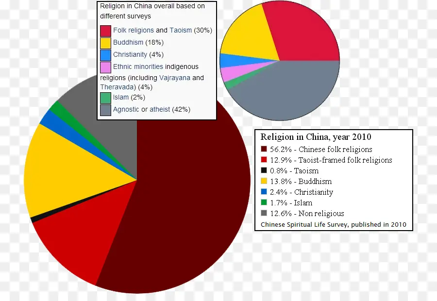 Gráficos Circulares De Religión，Datos PNG