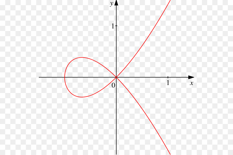 La Curva De，Cúbicos Plano De La Curva PNG