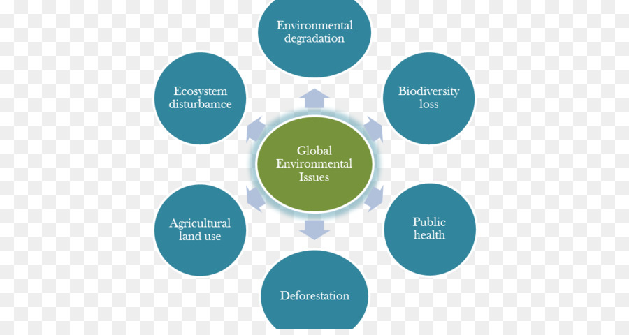 Problemas Ambientales Globales，Circular PNG