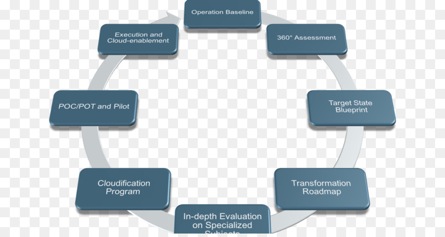 Organización，Proyecto PNG