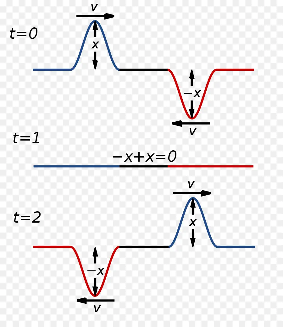 Interferencia De Las Ondas De，Ola PNG