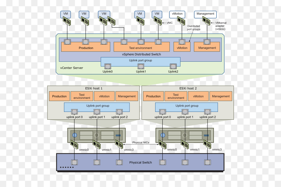 Vmware Vsphere，Conmutación Distribuida PNG