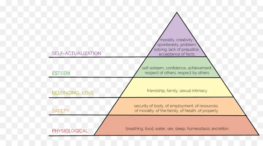 La Jerarquía De Necesidades De Maslow，Psicología PNG