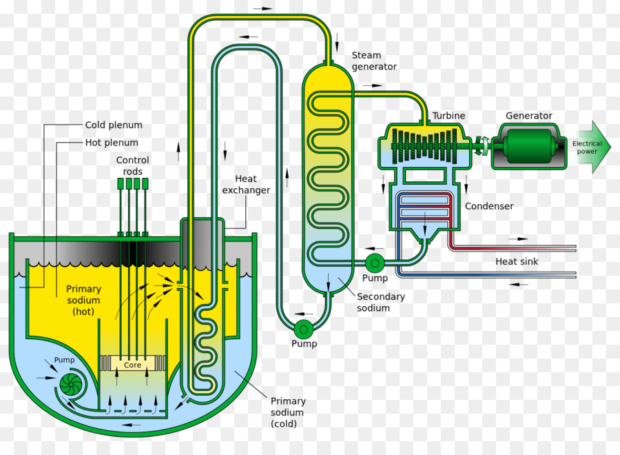 Ciclo Del Combustible Nuclear，Sodiumcooled Reactor Rápido PNG