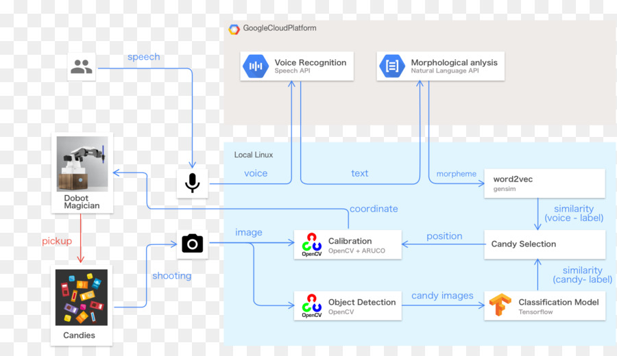 Plataforma En La Nube De Google，Computación En La Nube PNG