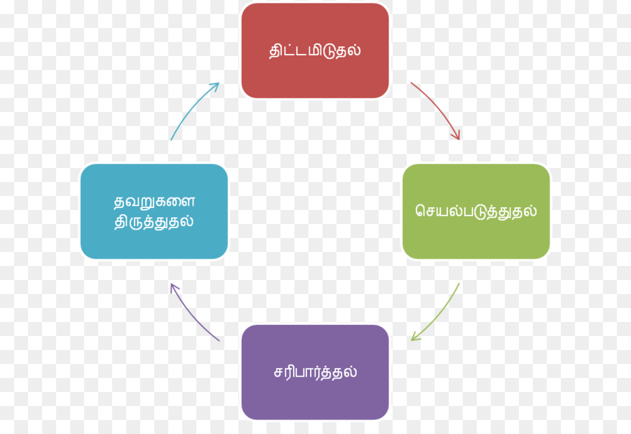 El Aprendizaje Experiencial De Kolb，Pdca PNG