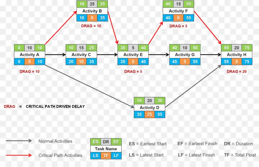 Método De Ruta Crítica，Evaluación De Programa Y Técnica De Revisión PNG