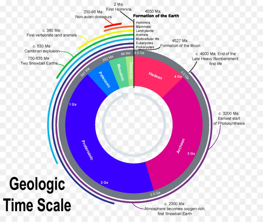 Tierra，Historia Geológica De La Tierra PNG