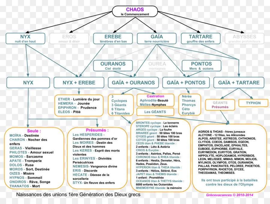 Tabla De Mitología Griega，árbol Genealógico PNG