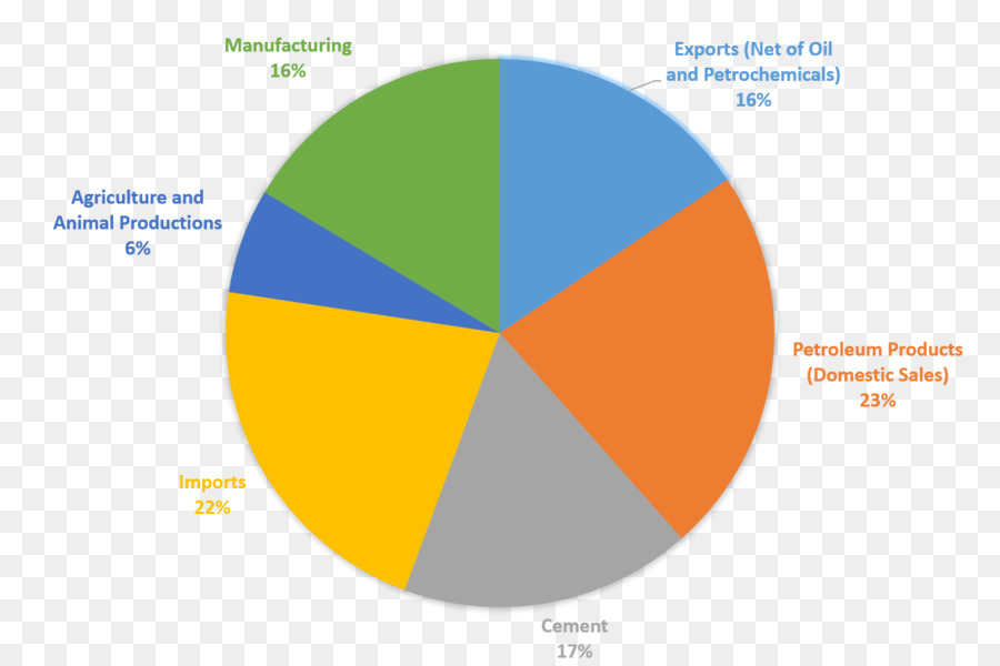 Gráfico Circular，Gráfico PNG