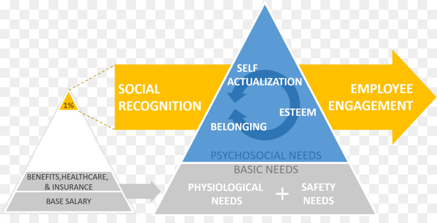 Jerarquía De Necesidades De Maslow，Selfactualization PNG