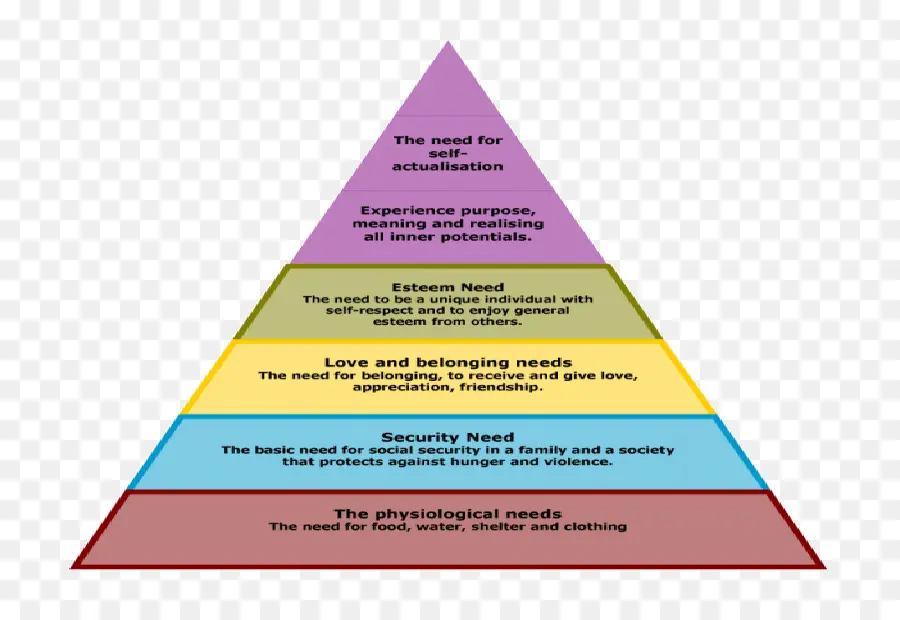 Jerarquía De Necesidades De Maslow，La Motivación PNG