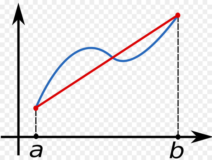 Regla Trapezoidal，Integral PNG