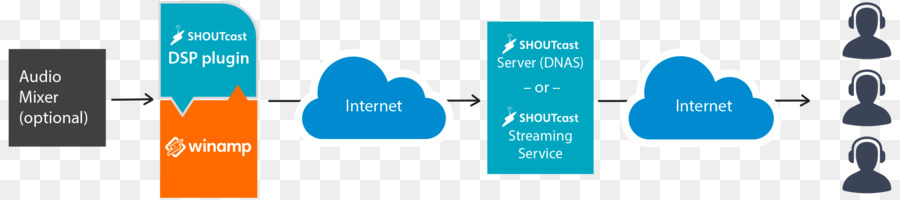 De Audio Digital，Shoutcast PNG