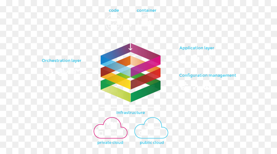 Devops，La Tecnología PNG