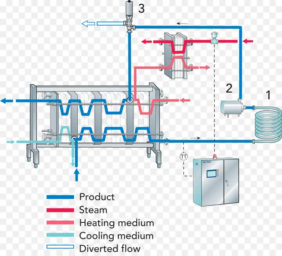 La Pasteurización，Diagrama De Flujo Del Proceso PNG