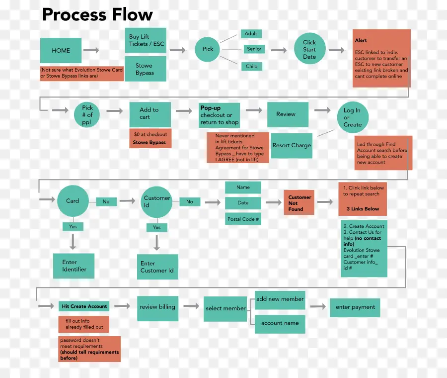 Diagrama De Flujo Del Proceso，Proceso PNG