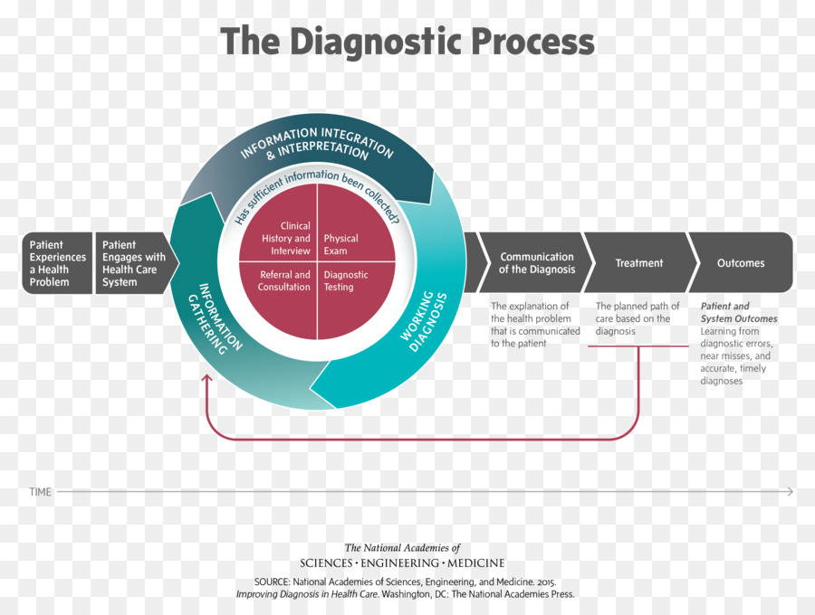 Diagnostico Medico，Cuidado De La Salud PNG