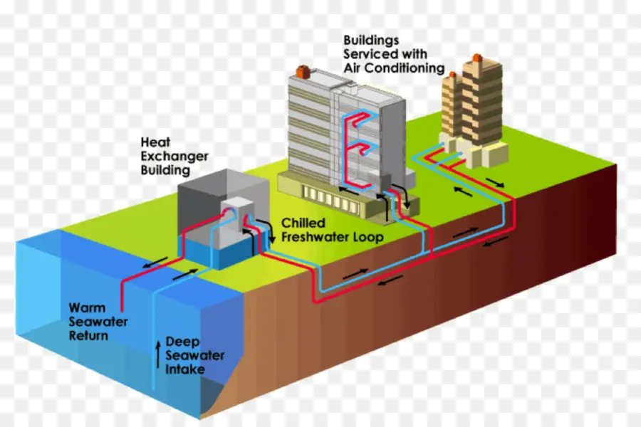 La Energía Térmica Del Océano Conversión，Profunda Fuente De Agua De Refrigeración PNG