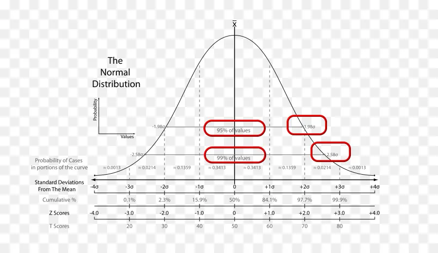 Distribución Normal，Estadística PNG