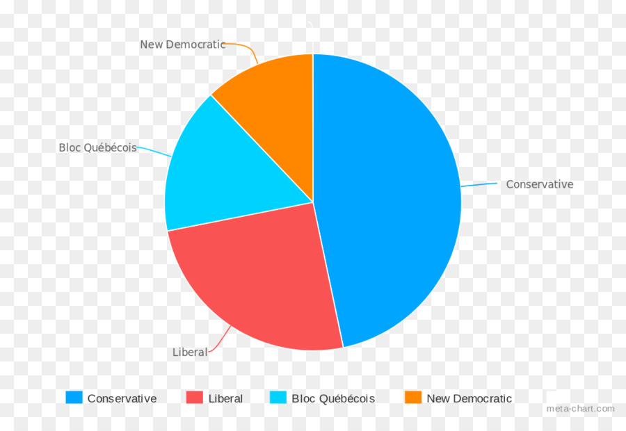 Gráfico Circular，Gráfico PNG