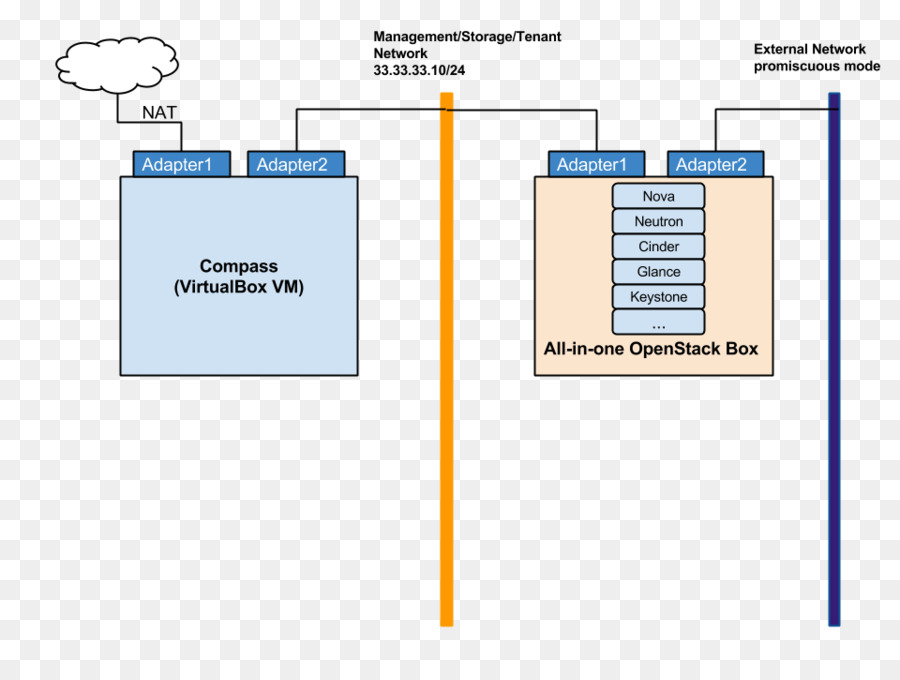 Modo Promiscuo，Openstack PNG