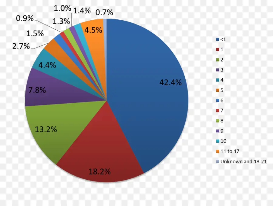 Gráfico Circular，Datos PNG