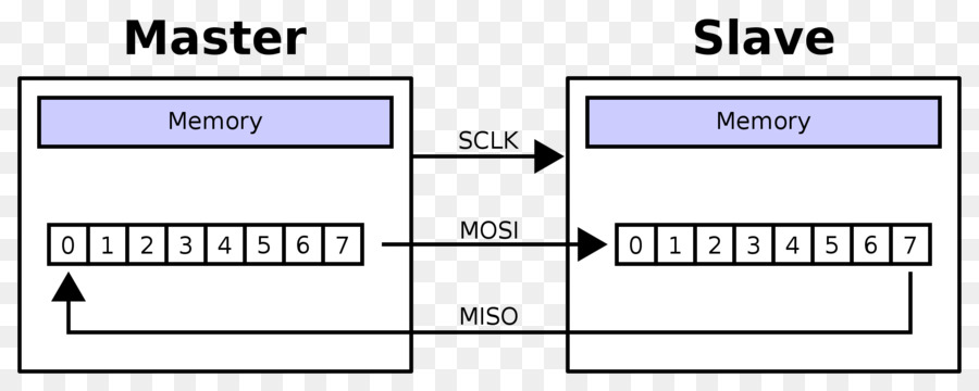 Serial Peripheral Interface De Bus，Registro De Desplazamiento PNG