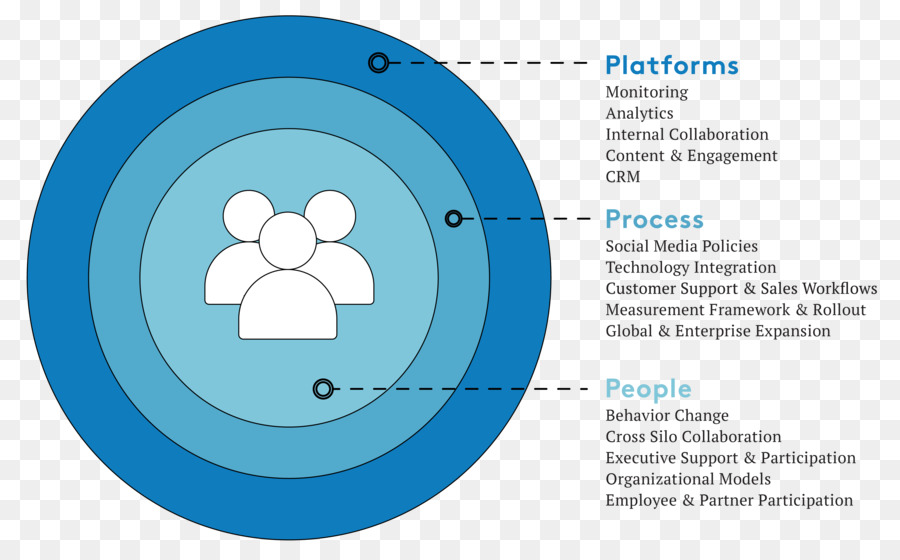 La Transformación Digital，Medios De Comunicación Social PNG