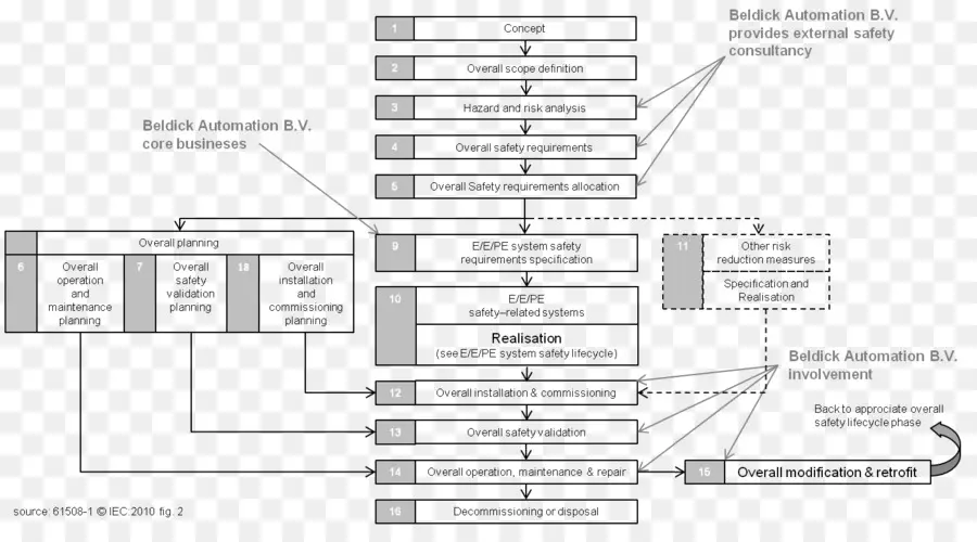 Iec 61508，La Seguridad Del Ciclo De Vida PNG