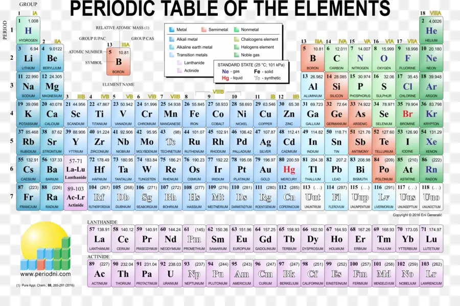 Tabla Periódica，Elementos PNG