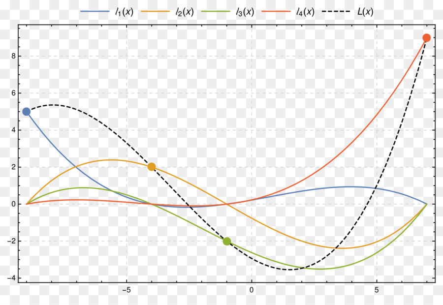 Lagrange Polinomio，Polinomio PNG