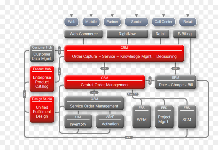 Oracle Corporation，Tm Forum PNG