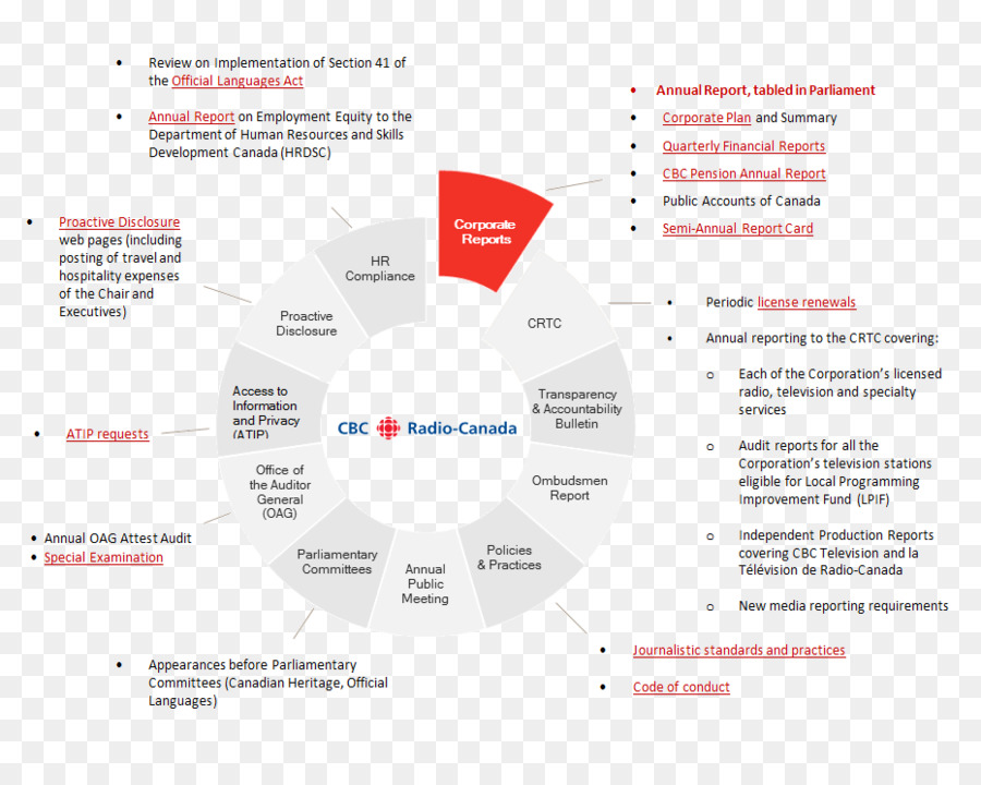 Organización，Diagrama PNG