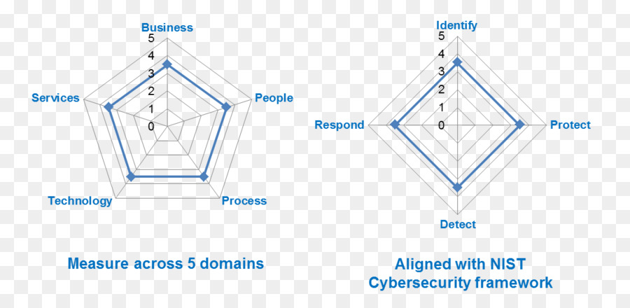 Información De Centro De Operaciones De Seguridad，Modelo De Madurez De Capacidades PNG