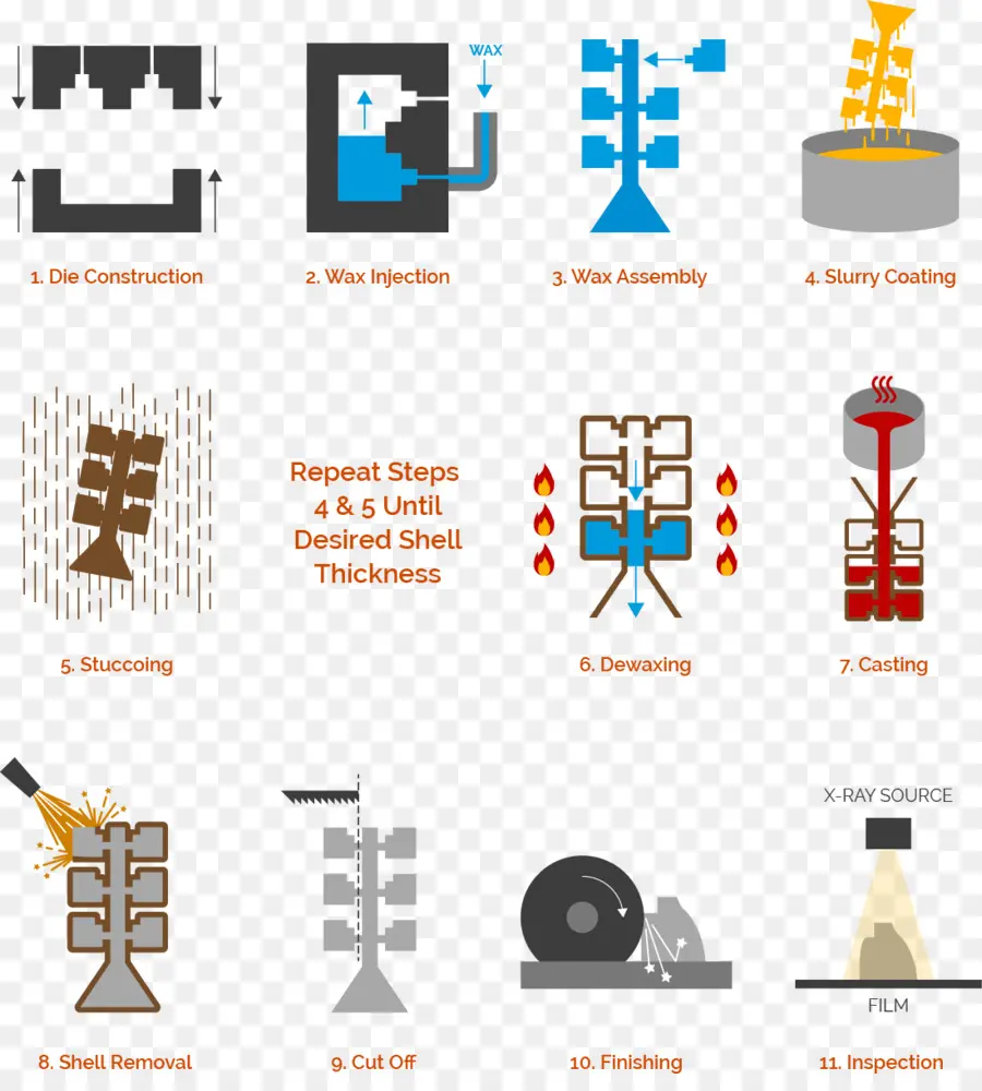 Proceso De Fundición A La Cera Perdida，Fabricación PNG
