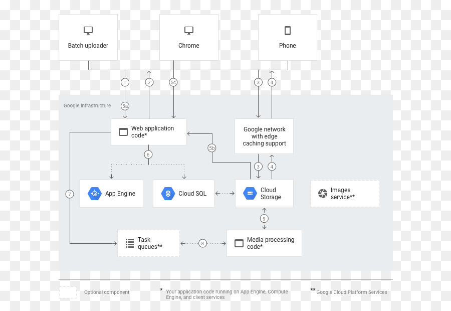 Google Cloud Platform，Almacenamiento En La Nube PNG