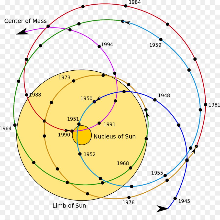 Baricentro，Orbita PNG