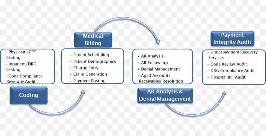 Facturación Médica，Gestión Del Ciclo De Ingresos PNG