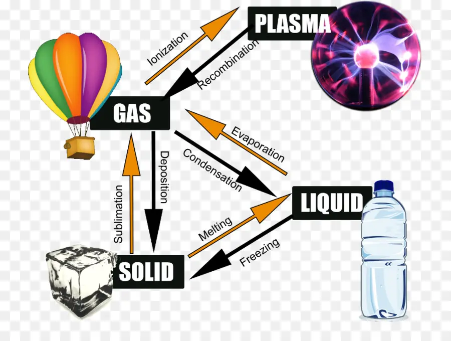 Estados De La Materia，Sólido PNG