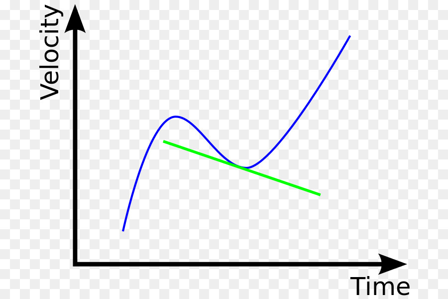 Gráfico Velocidad Tiempo，Física PNG