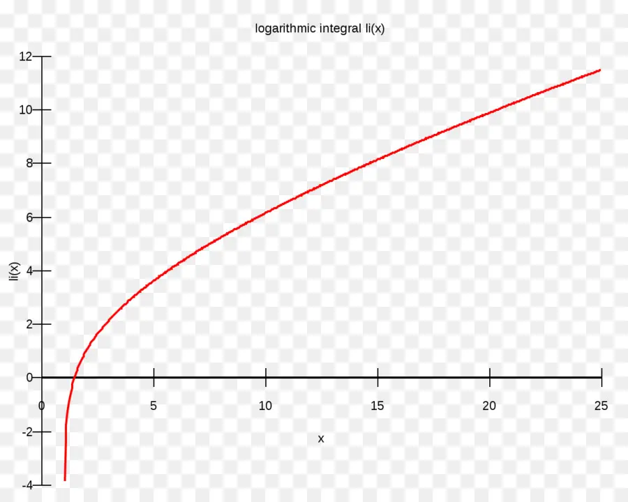 Función Integral Logarítmica，Integral PNG