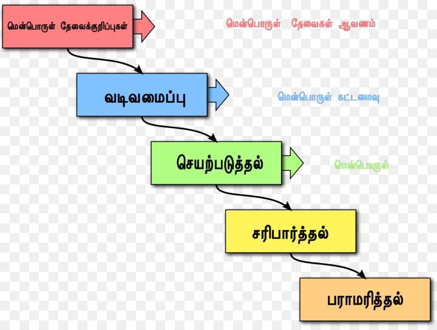 Proceso De Desarrollo De Software，Modelo De Cascada PNG