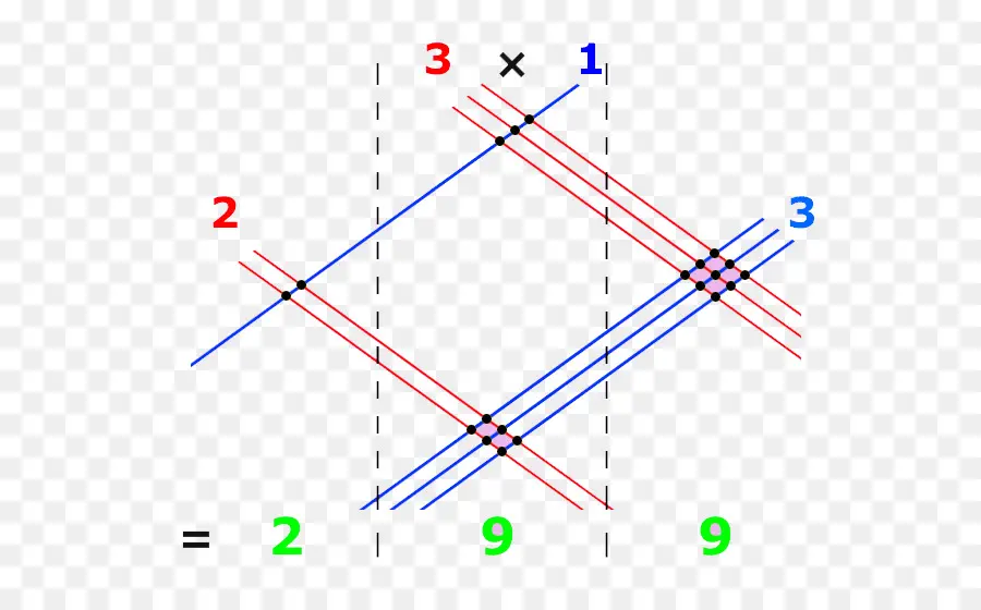 La Multiplicación，Las Matemáticas Védicas PNG