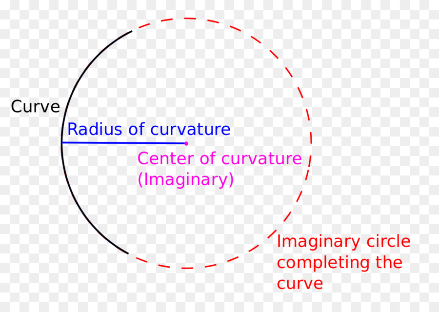 Punto，Radio De Curvatura PNG