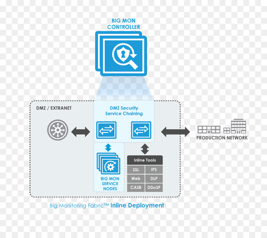 Dmz，Equipo De Seguridad PNG