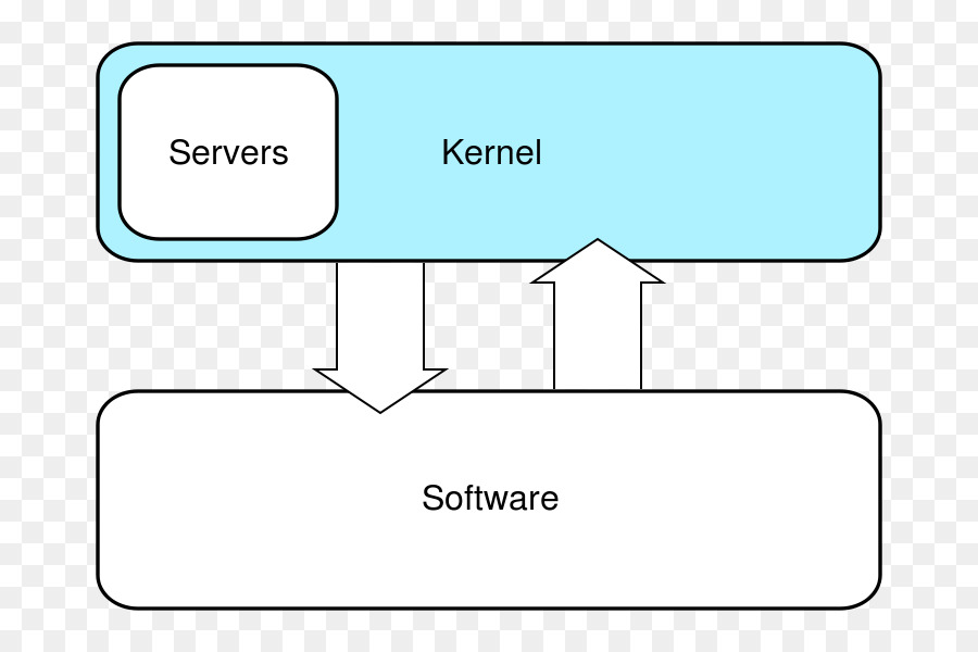 Kernel，Núcleo Monolítico PNG