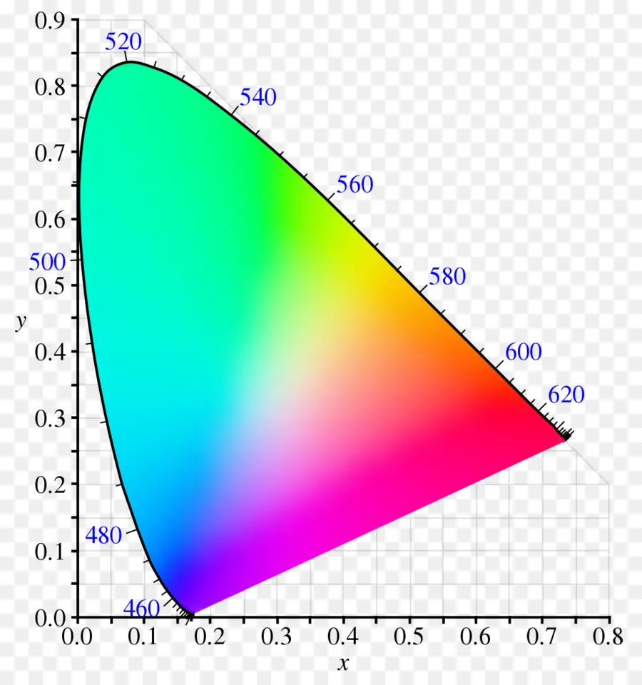 La Luz，El Espacio De Color Cie 1931 PNG