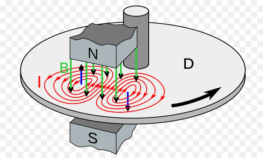 Freno De Corrientes Parásitas，De La Corriente De Foucault PNG