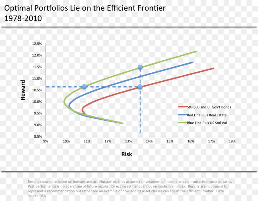Frontera Eficiente，La Inversión PNG